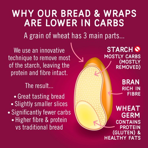 Fitbakes High Protein High Fibre Keto White Bread
