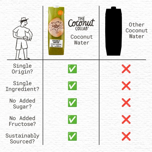 Coconut Collab 100% Pure Coconut Water 1L