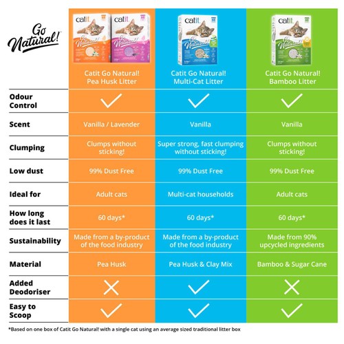 Catit Go Natural Pea Husk Mix Multi-Cat Litter Vanilla