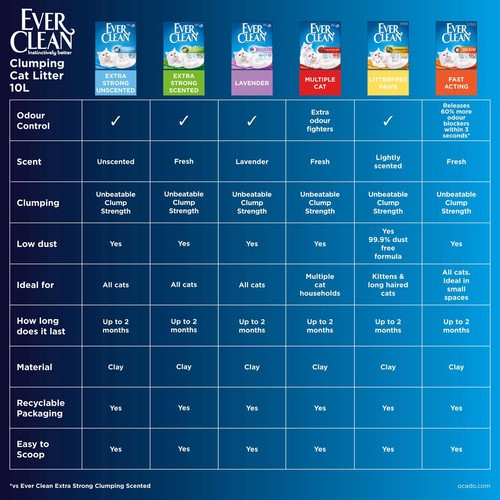 Ever Clean Fast Acting Odour Control Clumping Cat Litter
