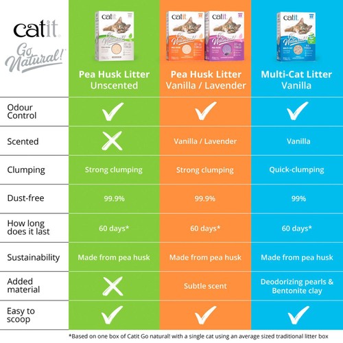 Catit Go Natural Pea Husk Litter Unscented