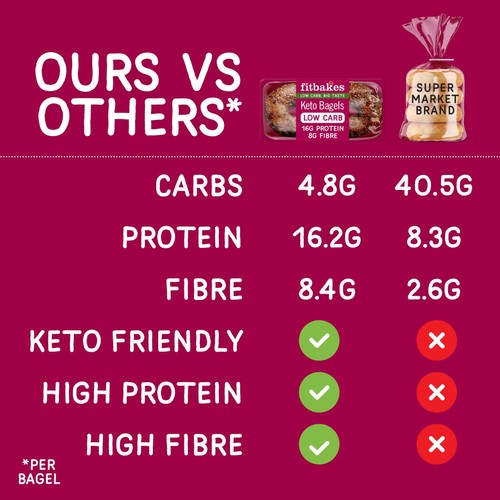 Fitbakes Keto Bagels