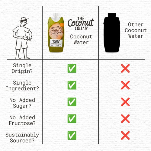 Coconut Collab 100% Pure Coconut Water 12 x 330ml
