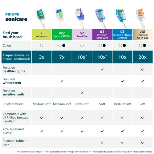 Philips Sonicare Brush Heads Intercare x 6