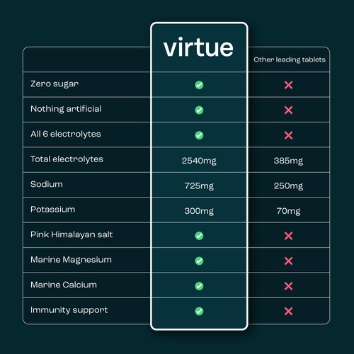 Virtue Electrolytes Hydration - Mango Passionfruit