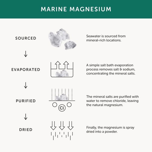 Together Health Magnesium, 5 Natural Forms