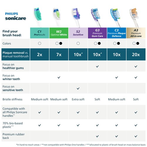 Philips Sonicare W2 Optimal White Brush Head, White, 2+1 Pack