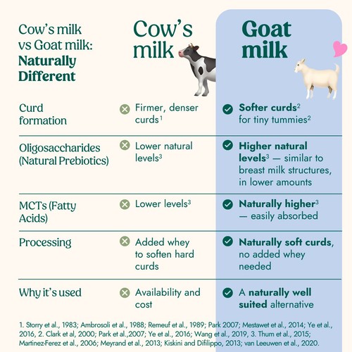 Nannycare Goat Stage 3 Toddler Milk Formula