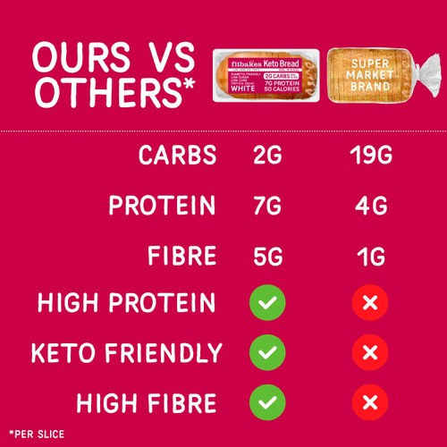 Fitbakes High Protein High Fibre Keto White Bread