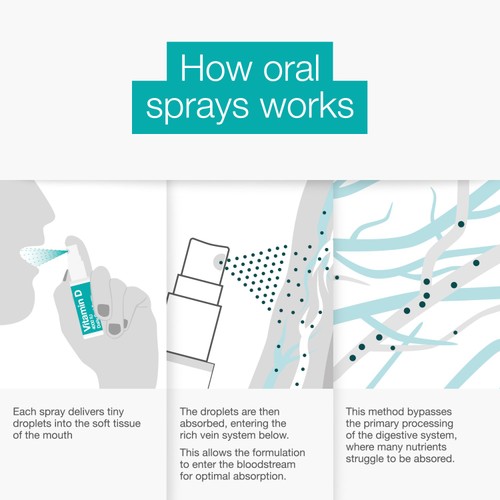 BetterYou Vitamin D4000IU Oral Spray