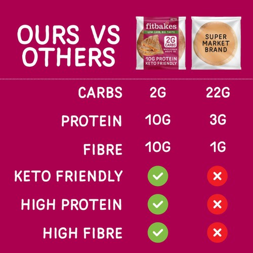 Fitbakes Low Carb Tortilla Wraps Keto Bread Protein Wrap